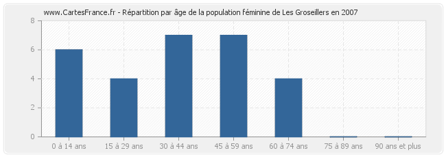 Répartition par âge de la population féminine de Les Groseillers en 2007